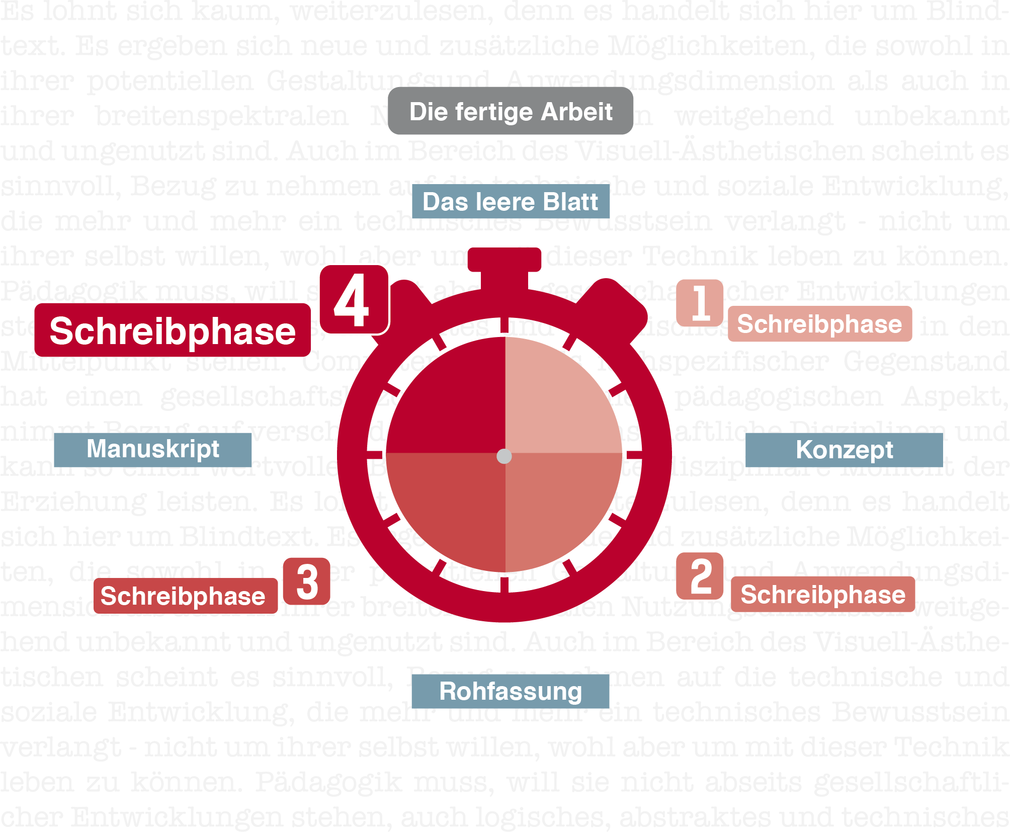 Grafik mit roter Uhr, welche in 4 Viertel (Schreibphasen) unterteilt ist. Oben steht "das leere Blatt", bei 3 Uhr steht "Konzept", bei 6 Uhr "Rohfassung" und bei 9 Uhr "Manuskript".  